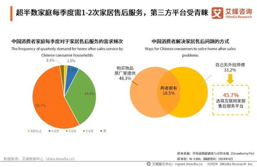互聯(lián)網銷售視角下2024年中國互聯(lián)網家居售后服務市場發(fā)展白皮書解析